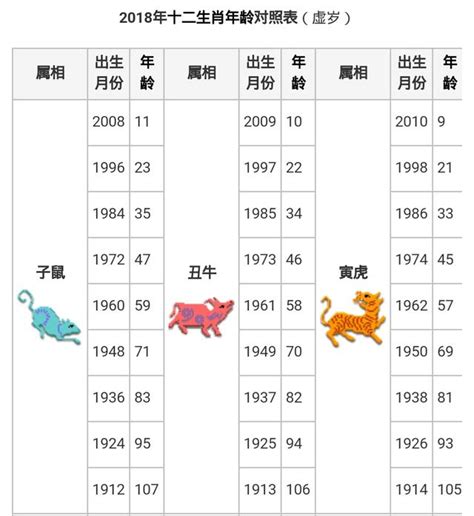 1996屬豬|12生肖對照表最完整版本！告訴你生肖紀年：出生年份、年齡對照。